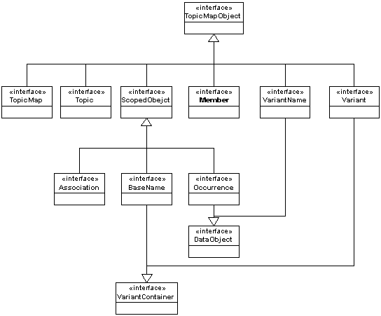 TM4J Core Interface Hierarchy